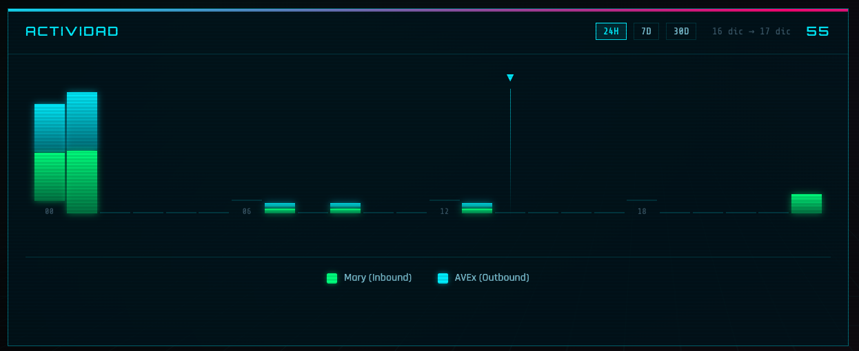 Actividad de Mensajes